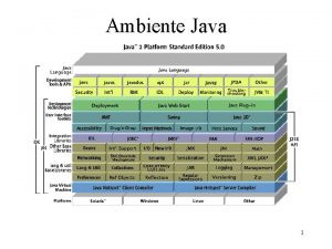 Ambiente Java 1 Compilatori Sorgente bytecode portabile completamente