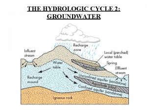 THE HYDROLOGIC CYCLE 2 GROUNDWATER The Hydrologic Cycle