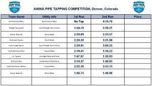 AWWA PIPE TAPPING COMPETITION Denver Colorado Team Name