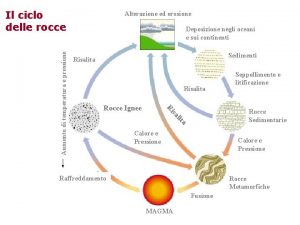 Alterazione ed erosione Deposizione negli oceani e sui