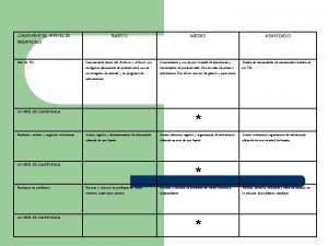 COMPONENTES NIVELES DE DESARROLLO Usar las TIC BASICO