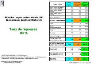 Bilan des risques professionnels 2011 Enseignement Suprieur Recherche