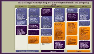 WCU Strategic Plan Reporting EvaluationImplementation and Budgeting Cycle