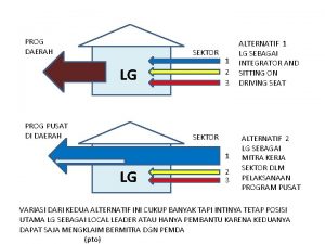 PROG DAERAH SEKTOR LG PROG PUSAT DI DAERAH