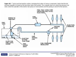 Figure 18 1 Typical port fuelinjection system indicating