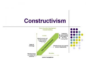 Constructivism Last Week Cognitivism Cognitive Constructivism Cognitive Constructivism