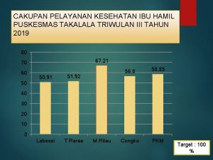 CAKUPAN PELAYANAN KESEHATAN IBU HAMIL PUSKESMAS TAKALALA TRIWULAN