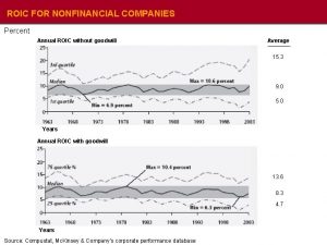 ROIC FOR NONFINANCIAL COMPANIES Percent Annual ROIC without