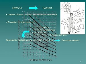 Edificio Confort Confort trmico ausencia de molestias sensoriales