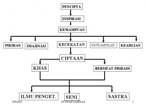 PENCIPTA INSPIRASI KEMAMPUAN PIKIRAN IMAJINASI KECEKATAN KETRAMPILAN KEAHLIAN