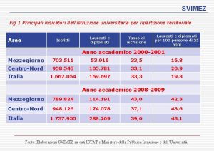 SVIMEZ Fig 1 Principali indicatori dellistruzione universitaria per