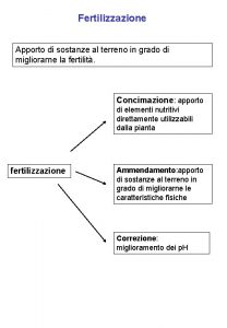 Fertilizzazione Apporto di sostanze al terreno in grado