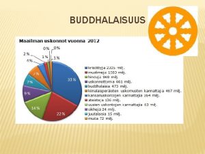 BUDDHALAISUUS KUULUISIA BUDDHALAISUUDEN KANNATTAJIA BUDDHALAISIA ELMNOHJEITA Karman laki