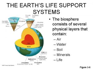 THE EARTHS LIFE SUPPORT SYSTEMS The biosphere consists
