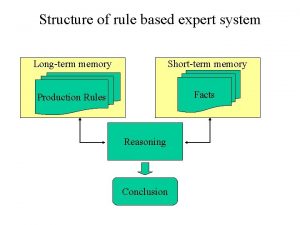 Structure of rule based expert system Longterm memory