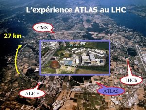 Lexprience ATLAS au LHC CMS 27 km LHCb