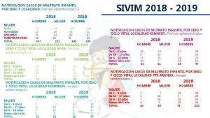 SIVIM 2018 2019 NOTIFICACION CASOS DE MALTRATO INFANTIL