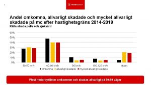 1 Andel omkomna allvarligt skadade och mycket allvarligt