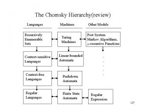 The Chomsky Hierarchyreview Languages Recursively Enumerable Sets Contextsensitive