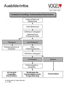 Ausbilderinfos Vereinfachte Darstellung Verfahrensablauf Mahnverfahren Antrag auf Erlass