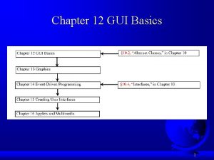 Chapter 12 GUI Basics 1 Objectives To distinguish