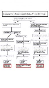 Maraging Steel Blades Manufacturing Process Flowchart Material Maraging