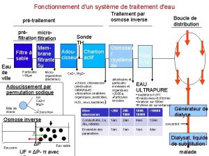 Fonctionnement dun systme de traitement deau Traitement par