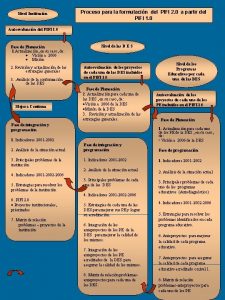 Nivel Institucin Proceso para la formulacin del PIFI