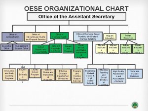 OESE ORGANIZATIONAL CHART Office of the Assistant Secretary