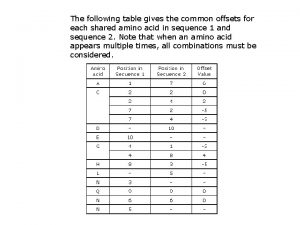 The following table gives the common offsets for