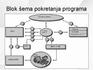 Blok ema pokretanja programa SPOLJNA MEMORIJA Magnetni ureaji