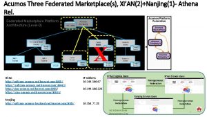 Acumos Three Federated Marketplaces XiAN2Nanjing1 Athena Rel Federated