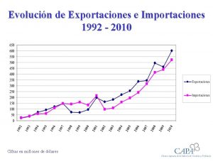 Evolucin de Exportaciones e Importaciones 1992 2010 Cifras