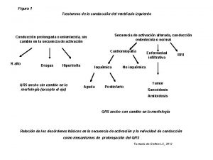 Figura 1 Trastornos de la conduccin del ventrculo