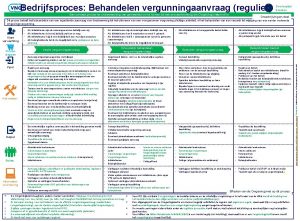 Bedrijfsproces Behandelen vergunningaanvraag regulier Doorlooptijd 8 weken Een