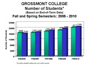 FallSpring Enrollment GROSSMONT COLLEGE Number of Students Based