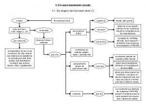 4 Els nous moviments socials 4 1 Els