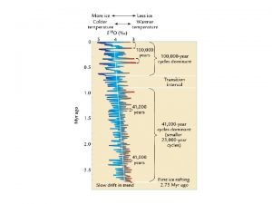 90 ppmv Cooler oceans decrease CO 2 by