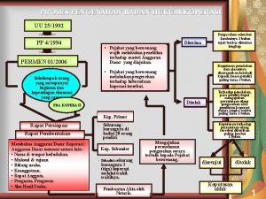 PROSES PENGESAHAN BADAN HUKUM KOPERASI UU 251992 PP