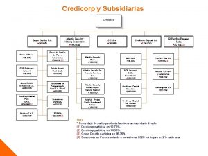 Credicorp y Subsidiarias Atlantic Security Holding Corporation 100
