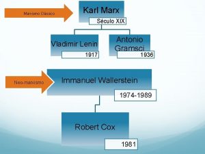 Marxismo Clssico Karl Marx Sculo XIX Vladimir Lenin