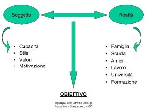 Soggetto Realt Capacit Stile Valori Motivazione OBIETTIVO copyright