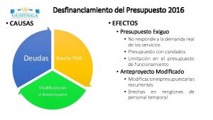 Desfinanciamiento del Presupuesto 2016 EFECTOS CAUSAS Presupuesto Exiguo