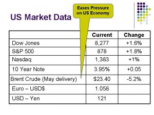 US Market Data Eases Pressure on US Economy