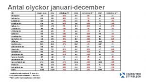Antal olyckor januaridecember Ln Medelv 10 12 2014