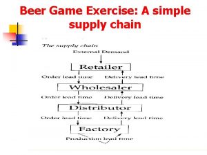 Beer Game Exercise A simple supply chain Beer