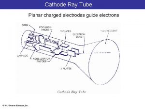 Cathode Ray Tube Planar charged electrodes guide electrons