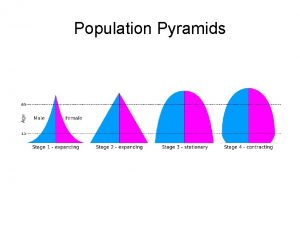 Population Pyramids Population Pyramids A country is generally
