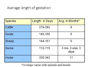 Average length of gestation Species Length in Days