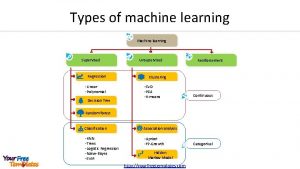 Types of machine learning Machine learning Supervised Regression